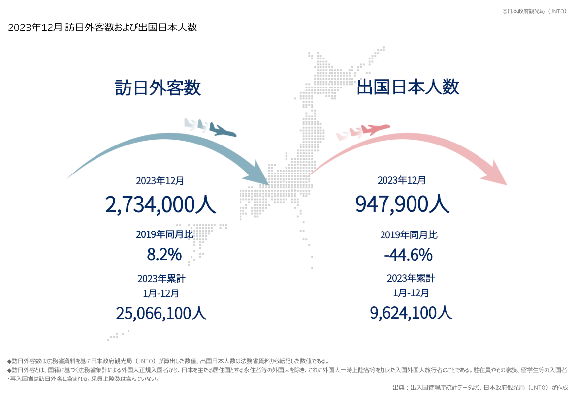 2023年12月　訪日外客数および出国日本人数